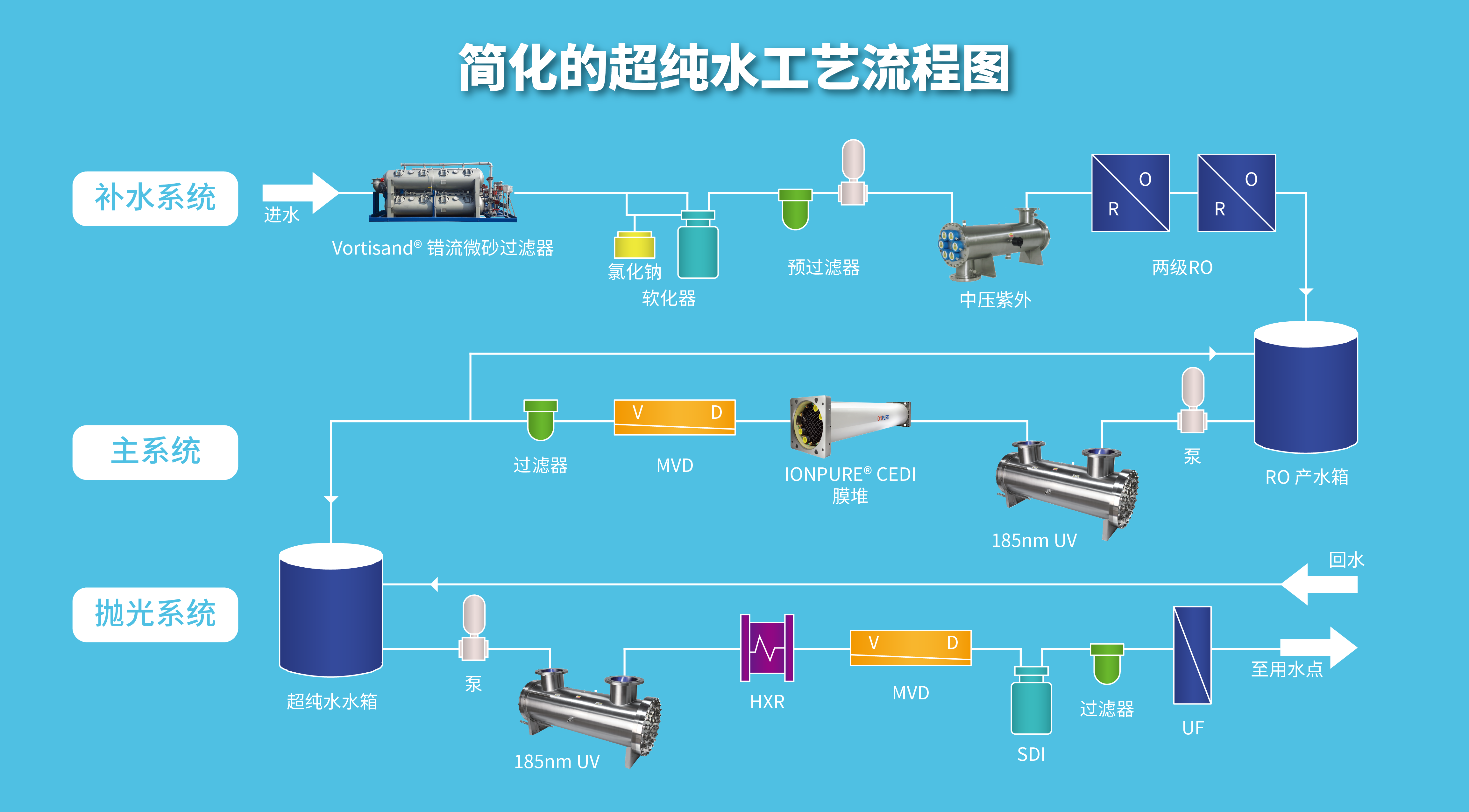 simplified upw procress flow diagram.png